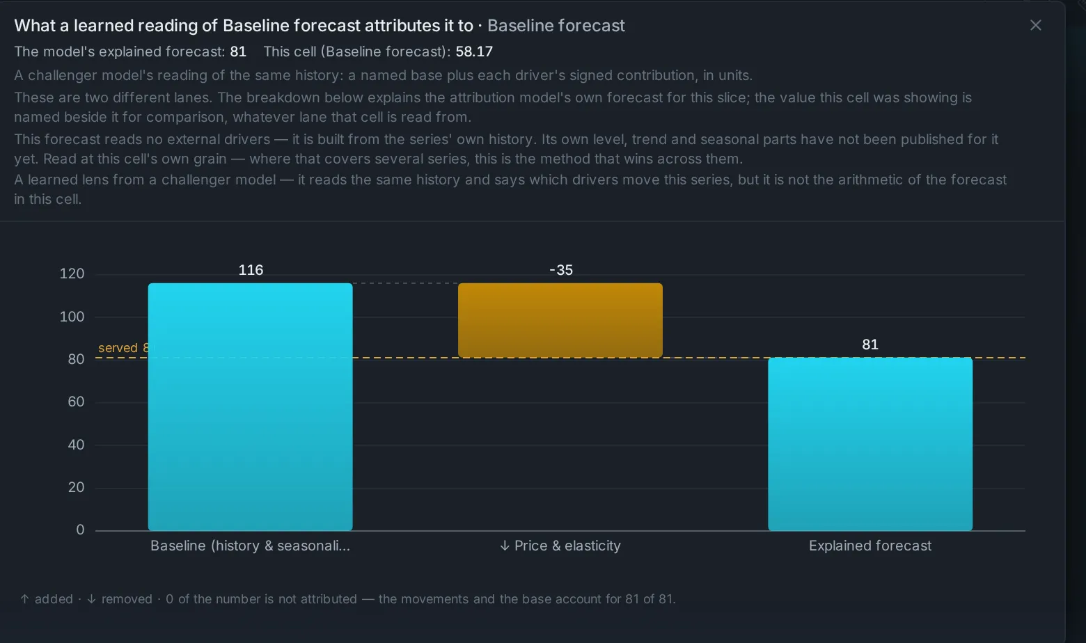 What built this number: a waterfall for one forecast cell: the baseline from the series’ own history, a driver’s signed push, and the explained forecast, with the plain-language reading above it.