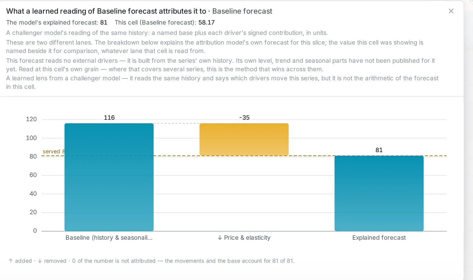 What built this number: a waterfall for one forecast cell: the baseline from the series’ own history, a driver’s signed push, and the explained forecast, with the plain-language reading above it.