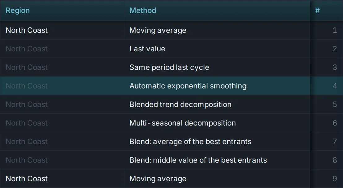 The model contest scoreboard: the methods that competed on one series, ranked (moving average, last value, same period last cycle, exponential smoothing, trend and seasonal decompositions, and blends of the best entrants).
