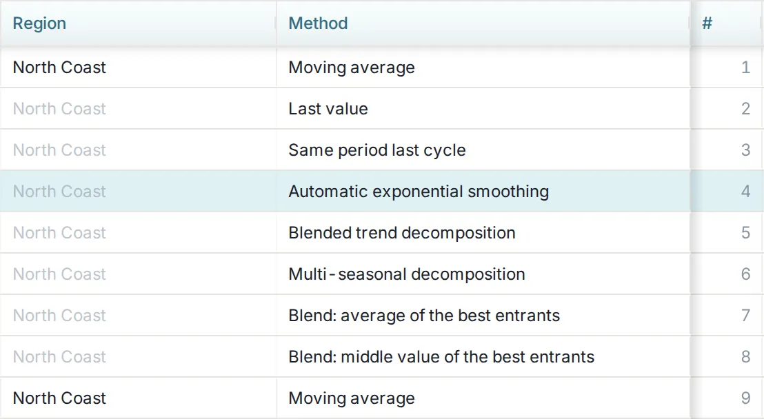 The model contest scoreboard: the methods that competed on one series, ranked (moving average, last value, same period last cycle, exponential smoothing, trend and seasonal decompositions, and blends of the best entrants).