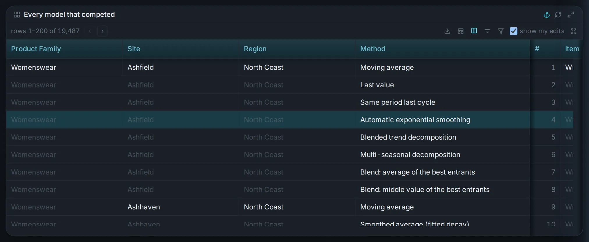 The model contest scoreboard rows: each method that competed on a series, with its rank, its error and the margin to the champion.