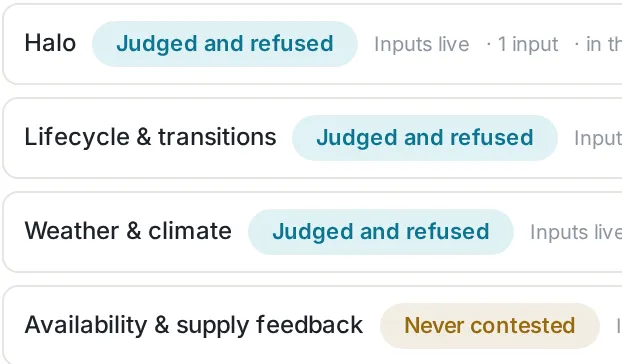Did this signal earn its seat: driver families listed one per row: halo, lifecycle and transitions, weather and climate each marked “Judged and refused”, one marked “Never contested”.