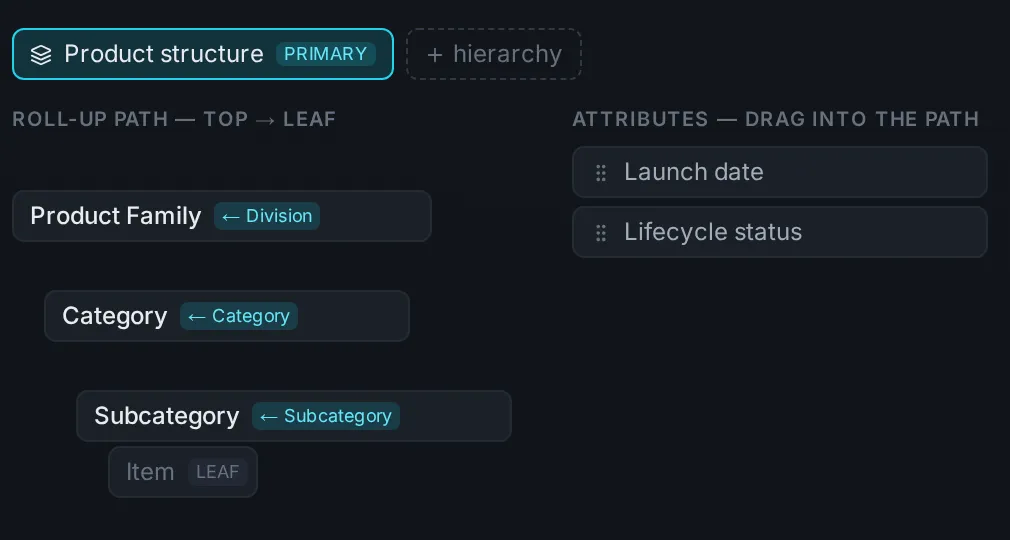 The Designer Studio: a product dimension’s roll-up path from family to category, subcategory and item, with attributes waiting to be dragged into it, authored from the interface, no code.