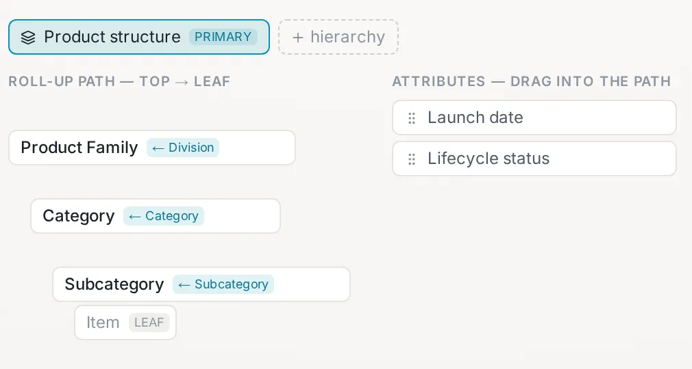 The Designer Studio: a product dimension’s roll-up path from family to category, subcategory and item, with attributes waiting to be dragged into it, authored from the interface, no code.